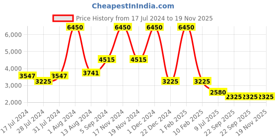 myntra.com GABICCI Men Textured Leather Formal Monk Shoes gabicci Price History Graph from 17 Jul 2024 to 18 Nov 2025