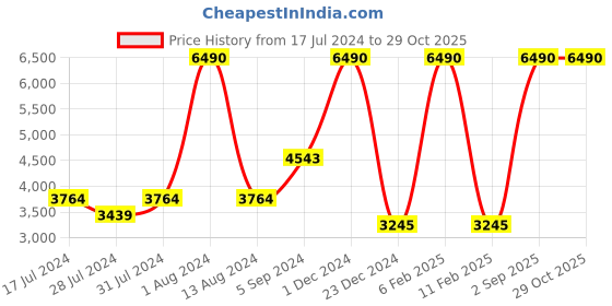 myntra.com GABICCI Men Textured Leather Horsebit Loafers gabicci Price History Graph from 17 Jul 2024 to 28 Oct 2025