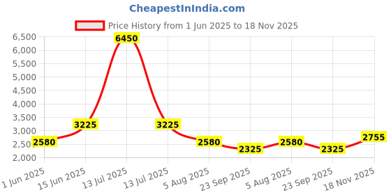 myntra.com GABICCI Men Textured Leather Lace Up Dapper 2.0 Formal Derbys gabicci Price History Graph from 1 Jun 2025 to 18 Nov 2025