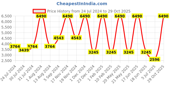 myntra.com GABICCI Men Textured Leather Lightweight Durable Formal Loafers gabicci Price History Graph from 24 Jul 2024 to 29 Oct 2025