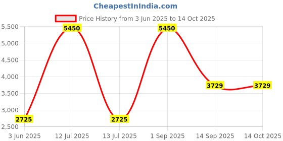 myntra.com GABICCI Men Textured Leather Slip-On Loafers gabicci Price History Graph from 3 Jun 2025 to 14 Oct 2025