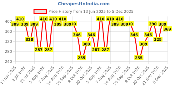 myntra.com Gabit Ceramide & Hyaluronic Face Moisturiser gabit Price History Graph from 13 Jun 2025 to 5 Dec 2025