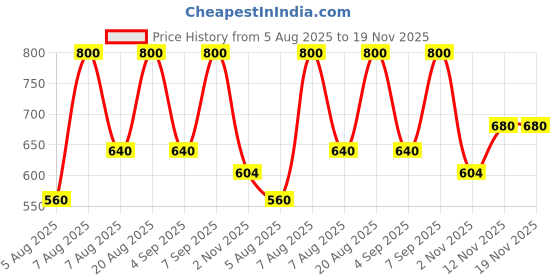 myntra.com Gabit Salicylic & Green Tea Face Moisturiser & Face Wash Combo-50ml +100ml gabit Price History Graph from 5 Aug 2025 to 18 Nov 2025
