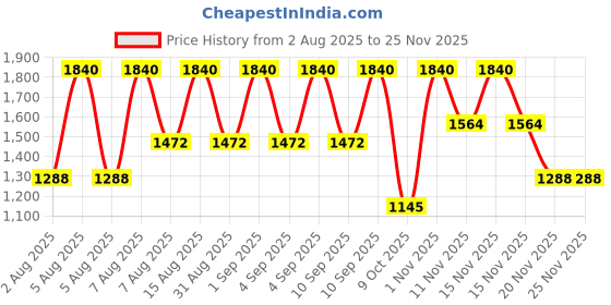 myntra.com Gabit Set Of 3 Salicylic & Green Tea Face Moisturizer & Face Wash & Serum Sunscreen Combo gabit Price History Graph from 2 Aug 2025 to 24 Nov 2025