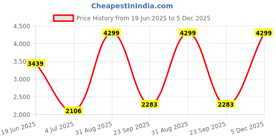 myntra.com GABLOR Striped Off Shoulder Top With Skirt Co-Ords gablor Price History Graph from 19 Jun 2025 to 5 Dec 2025