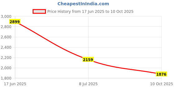 myntra.com GABLOR Women Striped Empire Maxi Dress gablor Price History Graph from 17 Jun 2025 to 10 Oct 2025