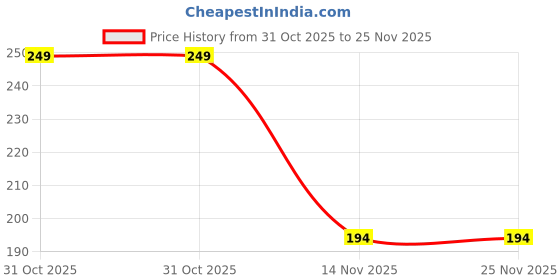 myntra.com GABRU Activated Charcoal Peel Off Mask - 100 g gabru Price History Graph from 31 Oct 2025 to 25 Nov 2025