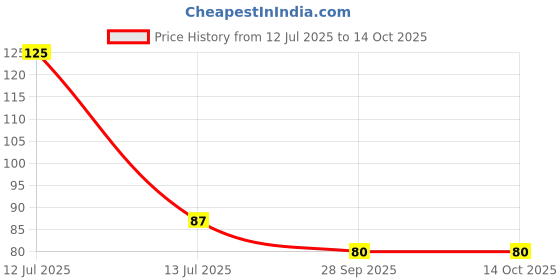 myntra.com GABRU Alcohol Free Mooch & Mustache Wax - 25 g gabru Price History Graph from 12 Jul 2025 to 13 Oct 2025