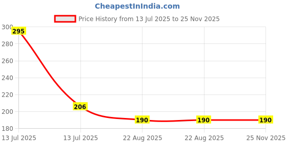 myntra.com GABRU Matte Effect Hair Styling Wax - 75 g- Orange gabru Price History Graph from 13 Jul 2025 to 25 Nov 2025