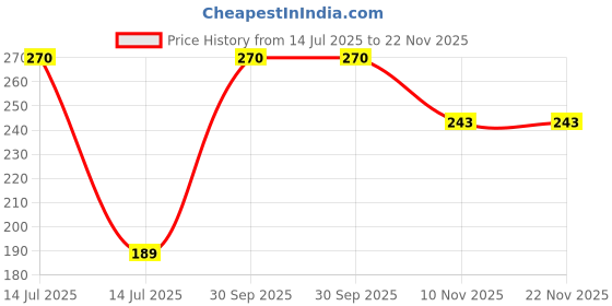 myntra.com GABRU Men Intense Long Lasting Deodorant Body Spray - 150 ml gabru Price History Graph from 14 Jul 2025 to 22 Nov 2025