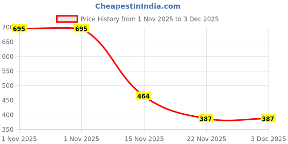 myntra.com GABRU Men Intense Long Lasting Eau De Parfum- 100 ml gabru Price History Graph from 1 Nov 2025 to 3 Dec 2025
