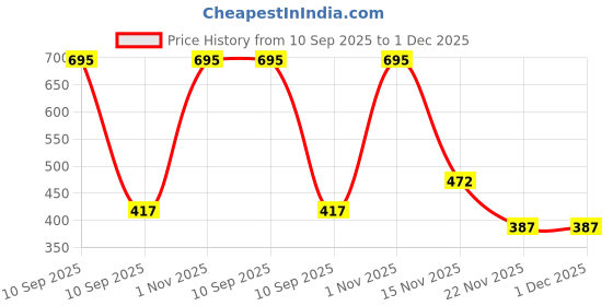 myntra.com GABRU Men Mystery Long Lasting Eau De Parfum- 100 ml gabru Price History Graph from 10 Sep 2025 to 1 Dec 2025