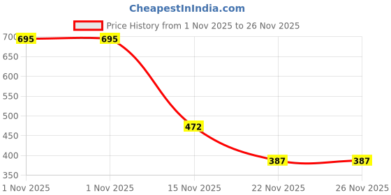 myntra.com GABRU Men Secret Long Lasting Eau De Parfum- 100 ml gabru Price History Graph from 1 Nov 2025 to 25 Nov 2025