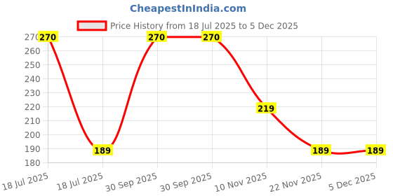 myntra.com Gabru Mystery Men Long Lasting Deodorant Body Spray - 150 ml gabru Price History Graph from 18 Jul 2025 to 5 Dec 2025