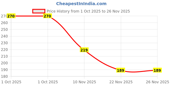 myntra.com Gabru Secret Men Long Lasting Deodorant Body Spray - 150 ml gabru Price History Graph from 1 Oct 2025 to 25 Nov 2025