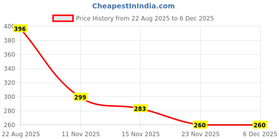 myntra.com GABRU Set Of 2 Hair Volume Non Sticky Powder - 10 g Each gabru Price History Graph from 22 Aug 2025 to 5 Dec 2025