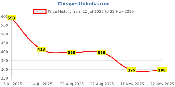 myntra.com GABRU Set Of 2 Strong Hold Hair Styling Wax- 75 g Each gabru Price History Graph from 13 Jul 2025 to 22 Nov 2025
