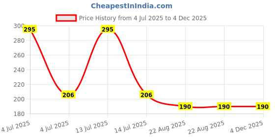 myntra.com Gabru Strong Hold Hair Styling Wax- 75 g gabru Price History Graph from 4 Jul 2025 to 3 Dec 2025