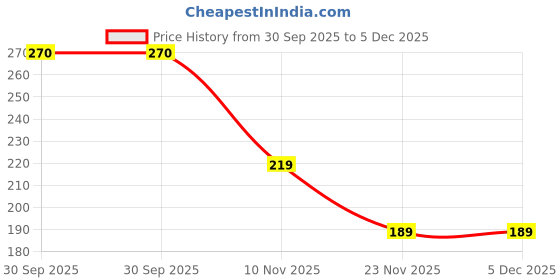 myntra.com GABRU Wild Men Long Lasting Deodorant Body Spray - 150 ml gabru Price History Graph from 30 Sep 2025 to 4 Dec 2025