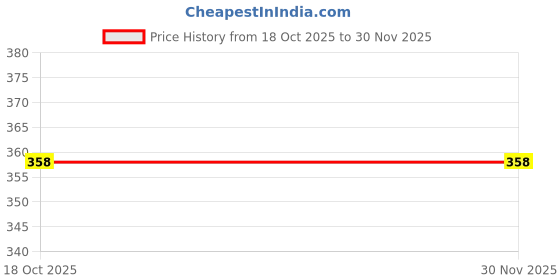 myntra.com gabrunaari Orange & White 2 Candle gabrunaari Price History Graph from 18 Oct 2025 to 29 Nov 2025