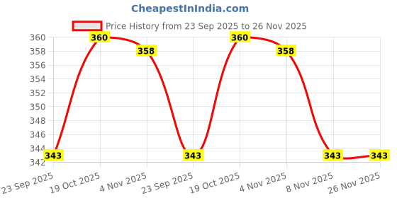 myntra.com gabrunaari Set of 2 Orange Scented Candle gabrunaari Price History Graph from 23 Sep 2025 to 25 Nov 2025