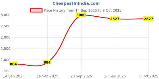 myntra.com GADDA CO 4Pcs Black Rust-Resistant Powder-Coated Rectangular Planter Stands gadda co Price History Graph from 14 Sep 2025 to 7 Oct 2025