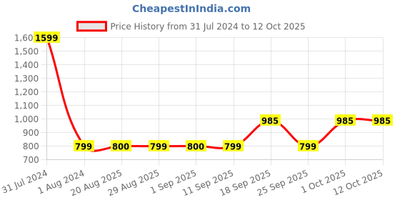 myntra.com GADDA CO Beige Breathable Elastic Fitted Queen Mattress Protector gadda co Price History Graph from 31 Jul 2024 to 12 Oct 2025
