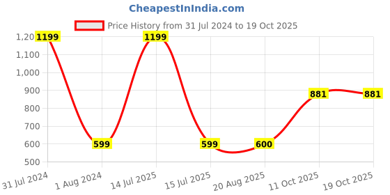 myntra.com GADDA CO Beige Cotton Terry Water Proof Elastic Fitted Single Bed Mattress Protector gadda co Price History Graph from 31 Jul 2024 to 18 Oct 2025