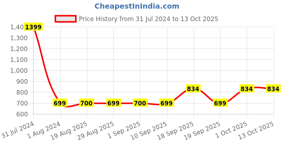 myntra.com GADDA CO Beige Cotton Terry Waterproof Elastic Fitted Mattress Protector gadda co Price History Graph from 31 Jul 2024 to 13 Oct 2025