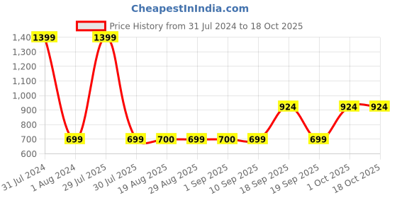 myntra.com GADDA CO Beige Cotton Terry Waterproof Elastic Fitted Mattress Protector gadda co Price History Graph from 31 Jul 2024 to 18 Oct 2025