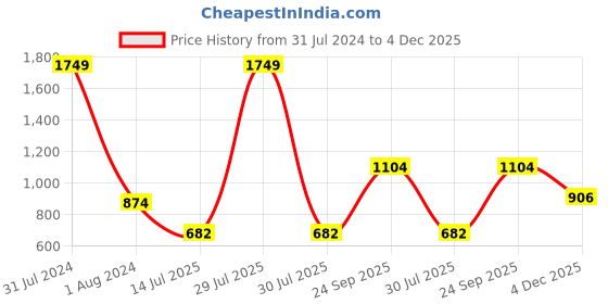 myntra.com GADDA CO Beige Cotton Terry Waterproof Elastic Fitted Mattress Protector gadda co Price History Graph from 31 Jul 2024 to 4 Dec 2025