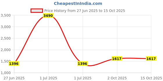 myntra.com GADDA CO Beige Memory Foam Filled Cotton Lightweight Maternity Pillow gadda co Price History Graph from 27 Jun 2025 to 14 Oct 2025