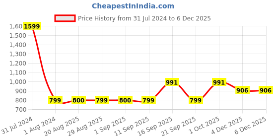 myntra.com GADDA CO Beige Solid Fitted Breathable Waterproof Mattress Protector gadda co Price History Graph from 31 Jul 2024 to 4 Dec 2025