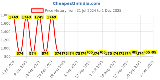 myntra.com GADDA CO Beige Terry Breathable Mattress Protector gadda co Price History Graph from 31 Jul 2024 to 1 Dec 2025