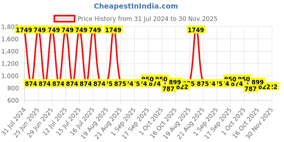 myntra.com GADDA CO Beige Terry Breathable Mattress Protector gadda co Price History Graph from 31 Jul 2024 to 29 Nov 2025
