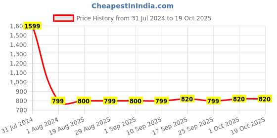 myntra.com GADDA CO Beige Terry Cotton Elastic Fitted Breathable Mattress Protector gadda co Price History Graph from 31 Jul 2024 to 18 Oct 2025
