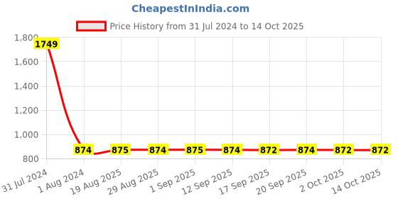 myntra.com GADDA CO Beige Terry Cotton Elastic Fitted Breathable Mattress Protector gadda co Price History Graph from 31 Jul 2024 to 13 Oct 2025