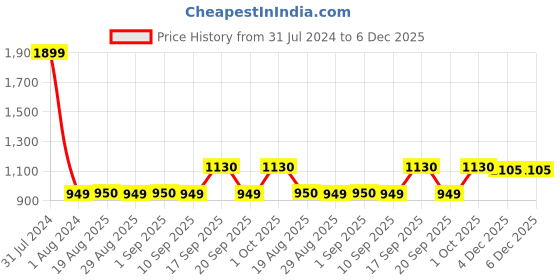 myntra.com GADDA CO Beige Terry Cotton Fitted Waterproof  Breathable King Size Mattress Protector gadda co Price History Graph from 31 Jul 2024 to 5 Dec 2025