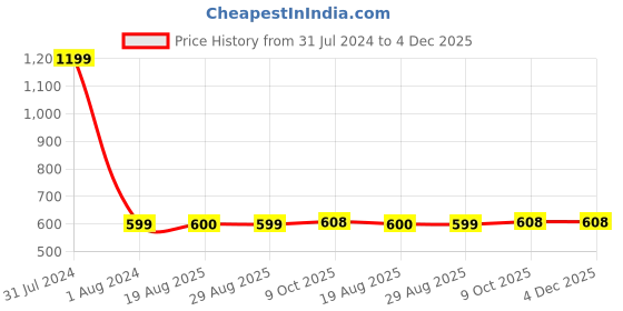 myntra.com GADDA CO Beige Terry Cotton Water Proof Elastic Fitted Single Bed Mattress Protector gadda co Price History Graph from 31 Jul 2024 to 4 Dec 2025
