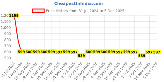 myntra.com GADDA CO Beige Terry Fitted Waterproof Mattress Protector gadda co Price History Graph from 31 Jul 2024 to 5 Dec 2025