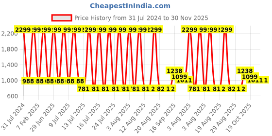 myntra.com GADDA CO Beige Terry Fitted Waterproof Mattress Protector gadda co Price History Graph from 31 Jul 2024 to 30 Nov 2025