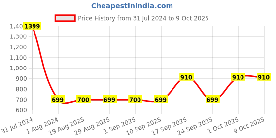 myntra.com GADDA CO Beige Terry Waterproof Elastic Fitted Single Mattress Protector gadda co Price History Graph from 31 Jul 2024 to 8 Oct 2025