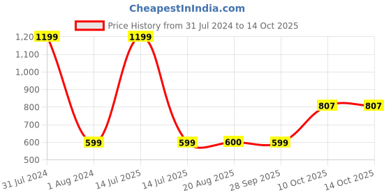 myntra.com GADDA CO Beige Textured Terry Water Resistant Fitted Mattress Protector gadda co Price History Graph from 31 Jul 2024 to 14 Oct 2025