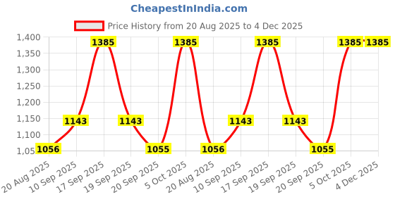 myntra.com GADDA CO Black Memory Foam Filled Gel Travel Pillow gadda co Price History Graph from 20 Aug 2025 to 4 Dec 2025