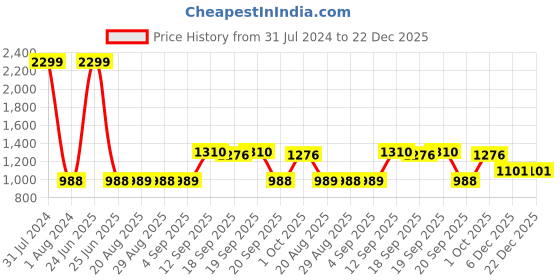 myntra.com GADDA CO Blue Cotton Terry Water Resistant Fitted King Mattress Protector gadda co Price History Graph from 31 Jul 2024 to 22 Dec 2025