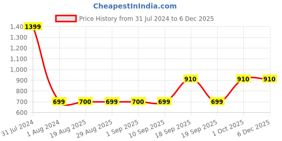 myntra.com GADDA CO Blue Cotton Terry Waterproof Elastic Fitted Mattress Protector gadda co Price History Graph from 31 Jul 2024 to 5 Dec 2025