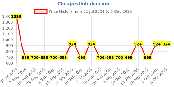 myntra.com GADDA CO Blue Cotton Terry Waterproof Elastic Fitted Mattress Protector gadda co Price History Graph from 31 Jul 2024 to 4 Dec 2025
