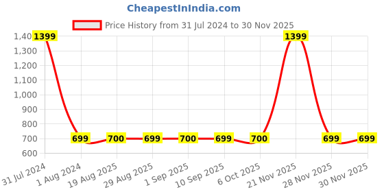 myntra.com GADDA CO Blue Cotton Terry Waterproof Elastic Fitted Mattress Protector gadda co Price History Graph from 31 Jul 2024 to 29 Nov 2025
