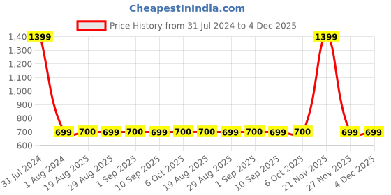 myntra.com GADDA CO Blue Cotton Terry Waterproof Elastic Fitted Mattress Protector gadda co Price History Graph from 31 Jul 2024 to 4 Dec 2025
