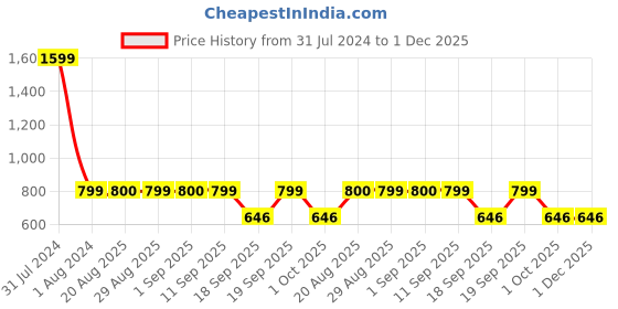 myntra.com GADDA CO Blue Terry Breathable Elastic Fitted Queen Mattress Protector gadda co Price History Graph from 31 Jul 2024 to 30 Nov 2025